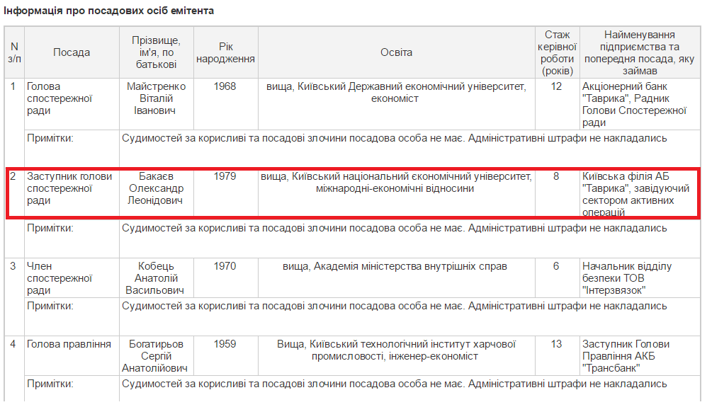 топ-менеджмент банка Таврика