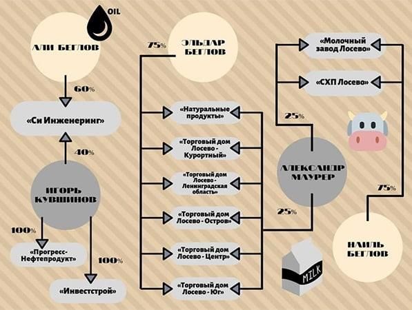 Олигархи Бегловы и Гордеевы
