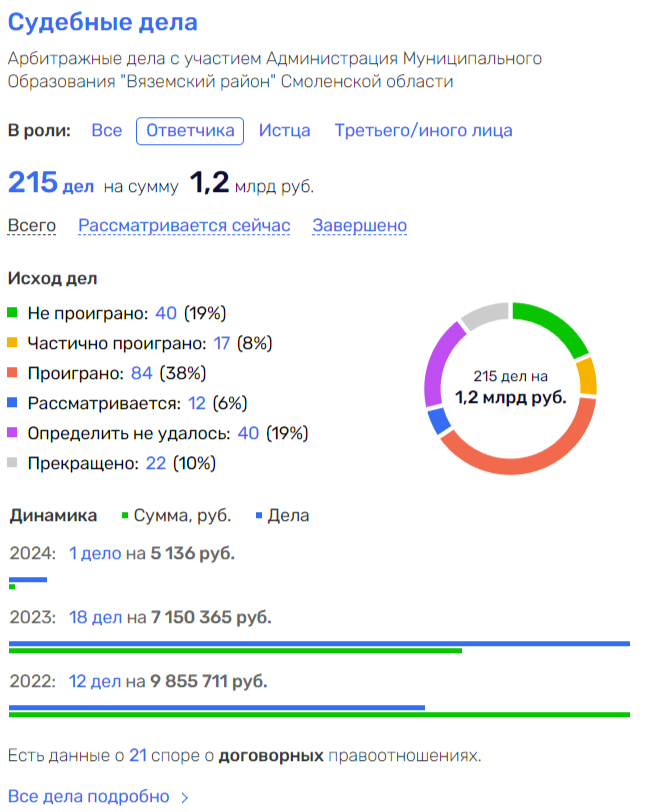 Путепровод ведет к мэру: кто ответит за крушение моста в Вязьме? Путепровод ведет к мэру: кто ответит за крушение моста в Вязьме?