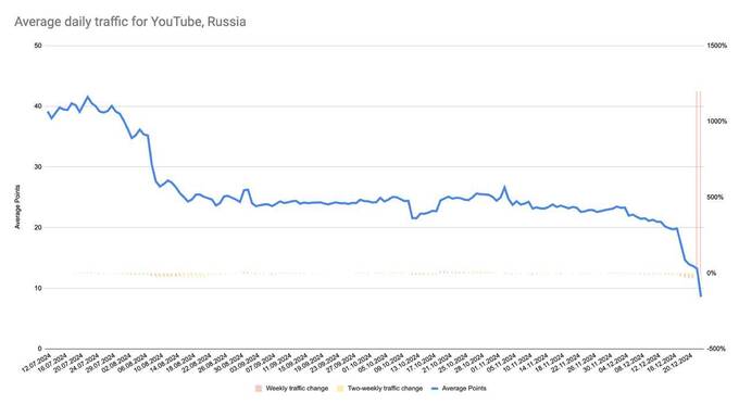 Видеохостинг YouTube заблокирован для российских пользователей