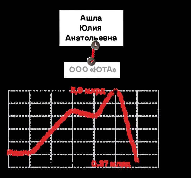 Выручка ООО «ЮТА». Выручка ООО «ЮТА».
